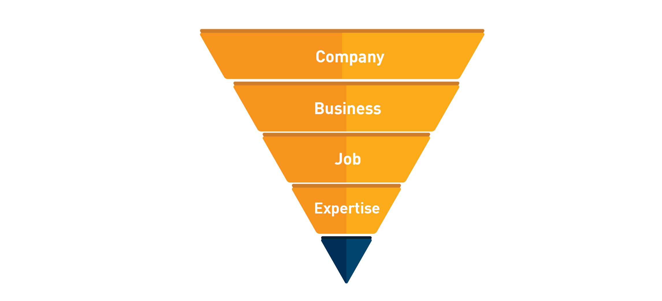 onboarding hierarchy goes from broad to narrow